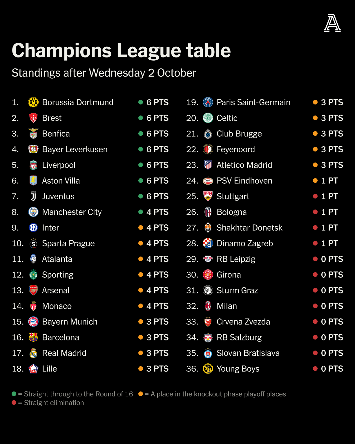 real madrid cf standings: Where do they rank this season and how are they doing?