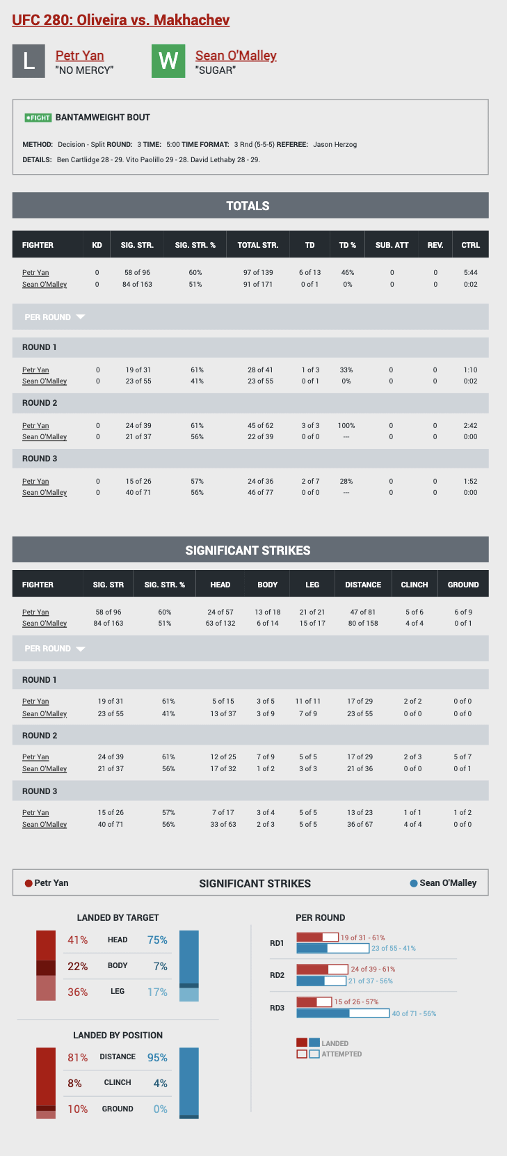 Petr Yan Significant Strikes: A Look at His Fight-by-Fight Numbers