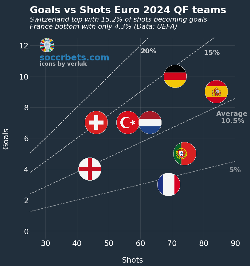 Euro 2024 Expected Goals: Check Out the Biggest Surprises So Far