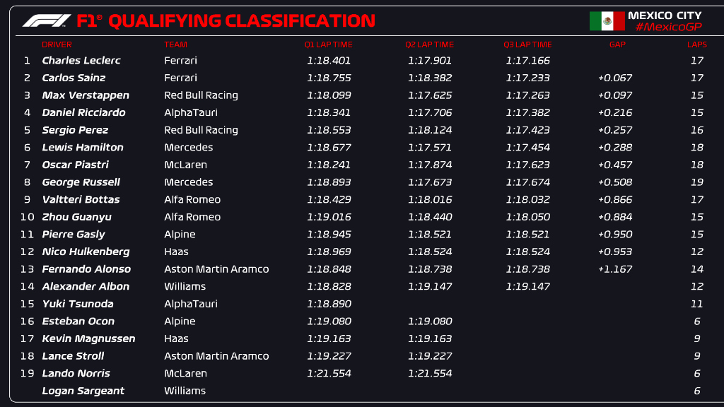 Where is everyone starting today in F1? See the full parrilla de salida F1 hoy here!