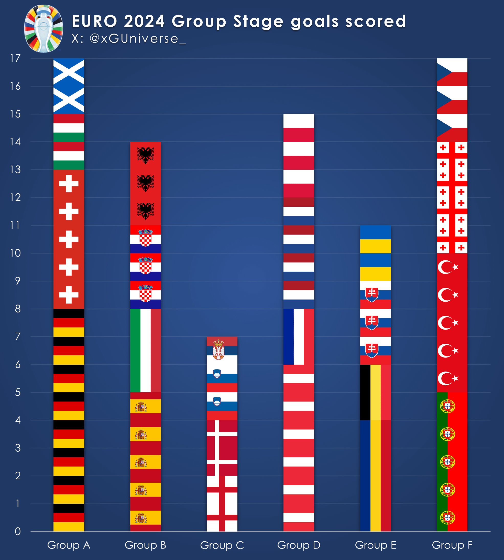 Euro 2024 Expected Goals: Check Out the Biggest Surprises So Far