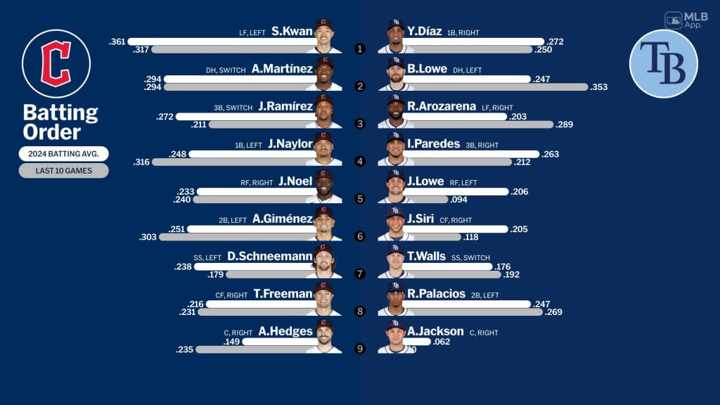 Cleveland Guardians 2024(A look at the teams Projected Lineup)