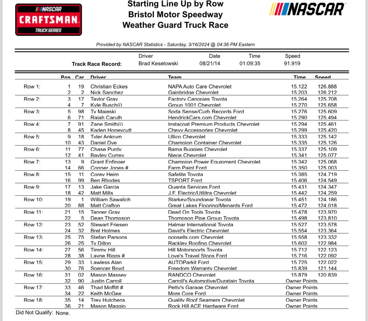 nascar bristol qualifying results: See whos fast and whos not at Bristol this weekend!