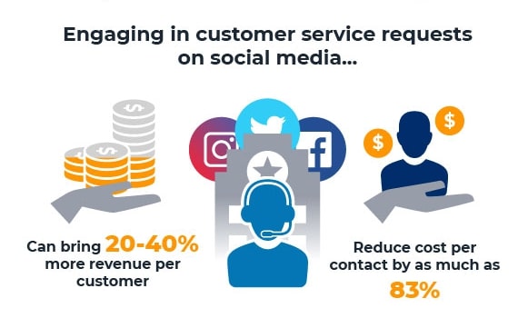 how has social media changed the service economy(impact on customer service today)