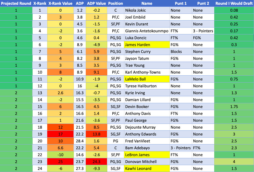 Chris Paul Fantasy Projections: Stats, analysis, and draft strategies for your league.