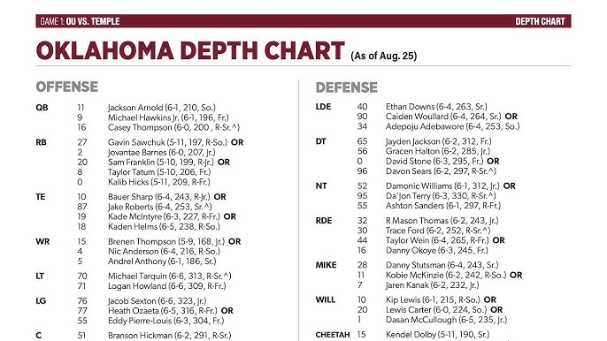 University of Oklahoma Football Depth Chart: Whos Starting This Season?