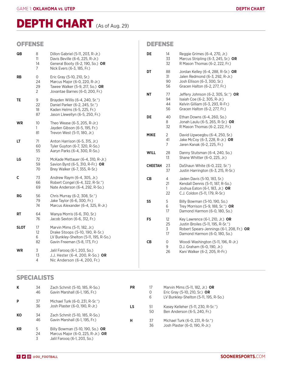 University of Oklahoma Football Depth Chart: Whos Starting This Season?