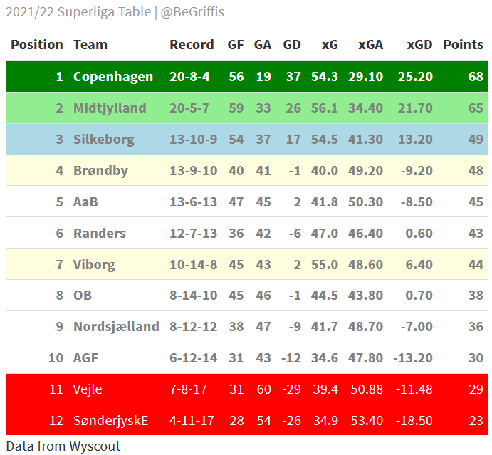 Get the Latest Danish Superliga Stats: Easy-to-Understand Analysis for Every Fan!