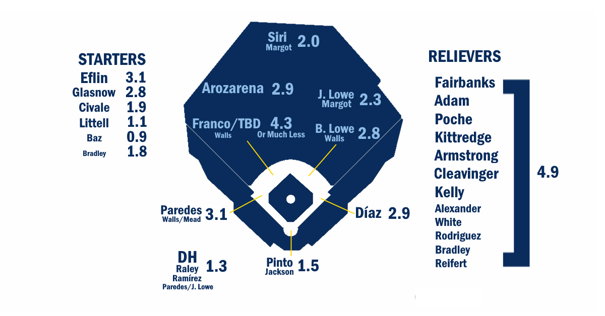 Rays Depth Chart 2024: Tampa Bays Lineup is Stacked! (Get the Latest on the Rays Starting Players)