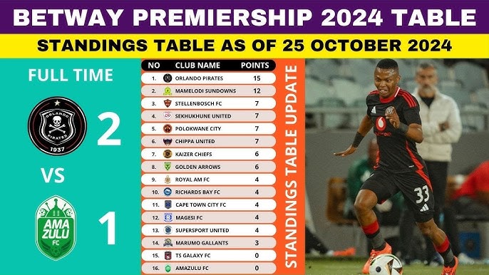 Want the current Orlando Pirates standings? Check out their league position.
