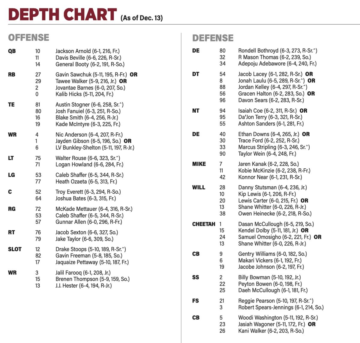 University of Oklahoma Football Depth Chart: Whos Starting This Season?