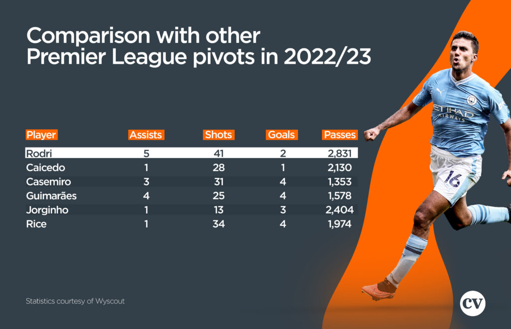 Rodri Pass Attempts Per Game: Heres the Full Breakdown.