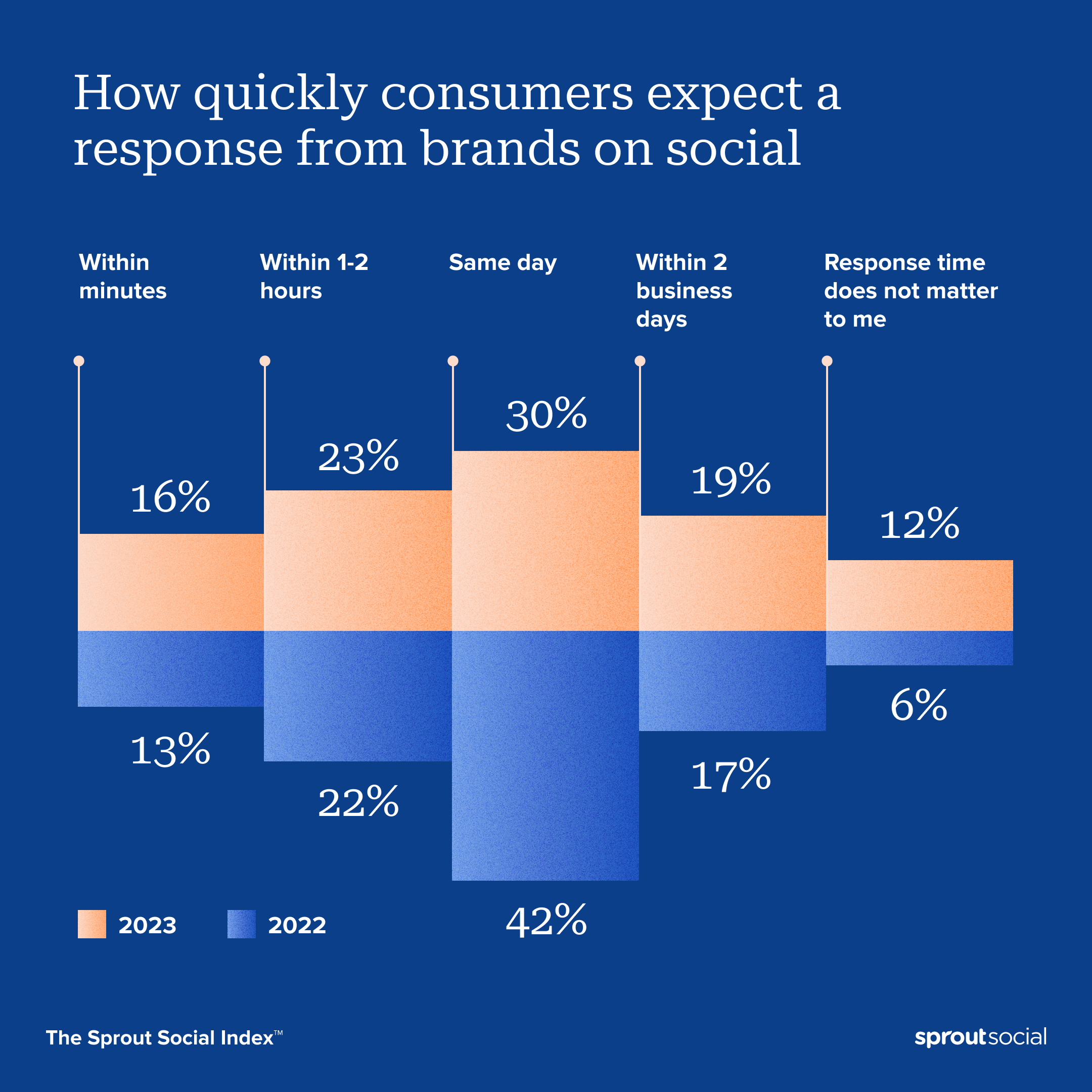 how has social media changed the service economy(impact on customer service today)