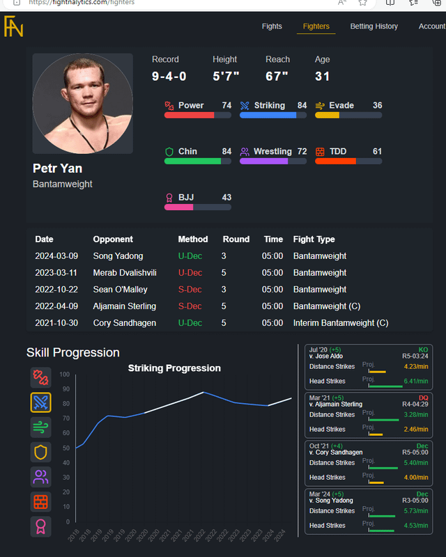 Petr Yan Significant Strikes: A Look at His Fight-by-Fight Numbers