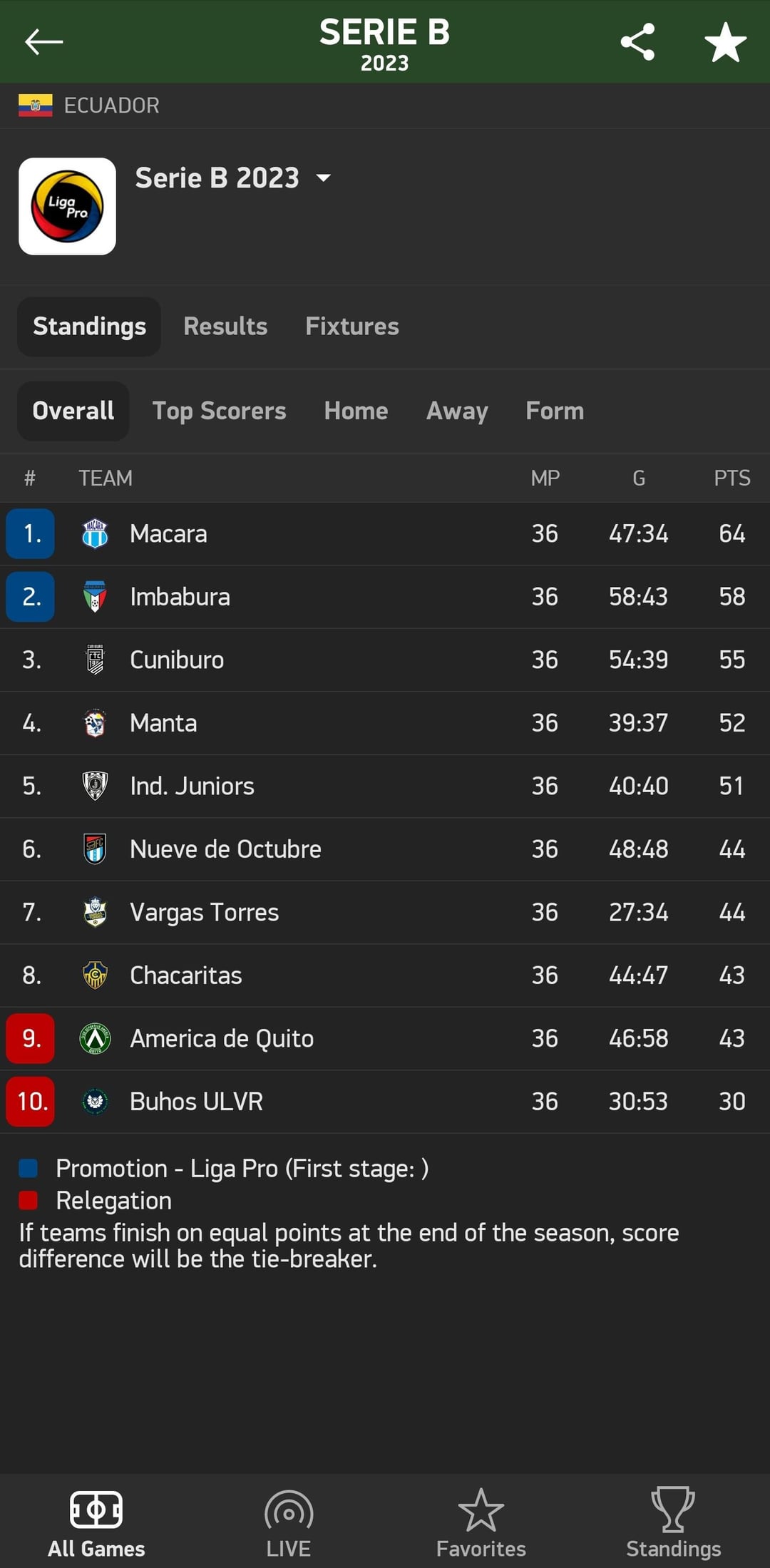 Ecuador Serie B: Where to Find Results? (Your Guide to Scores and Updates)