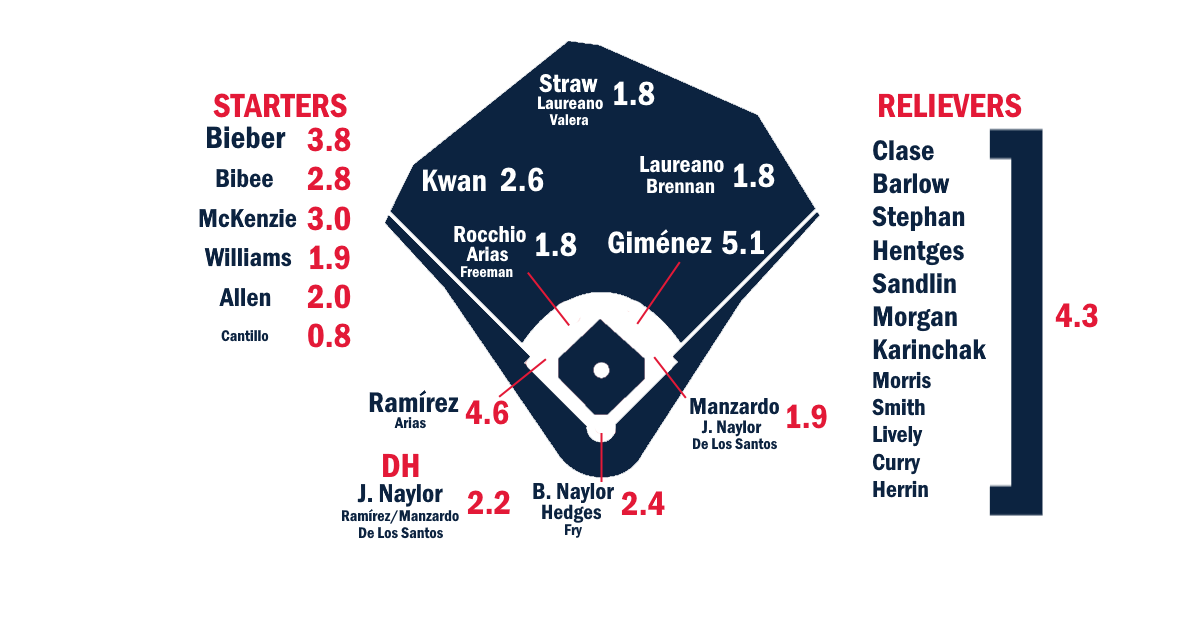 Cleveland Guardians 2024(A look at the teams Projected Lineup)