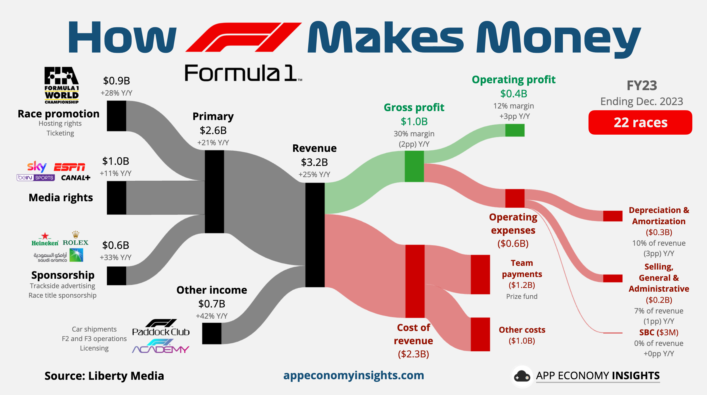 F1 Money: The Billion-Dollar Business of Formula 1 (How the Sport Generates Its Fortune)