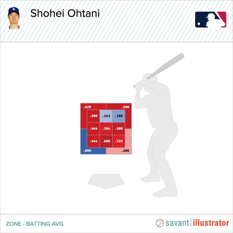 How to Compare Baseball Players Stats (Simple Guide for Beginners and Fans)