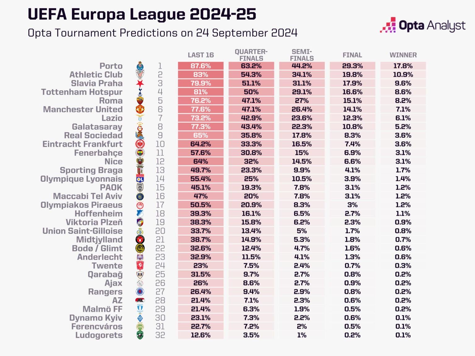 Europa League Winner Odds: Who Are the Favorites to Win it All?