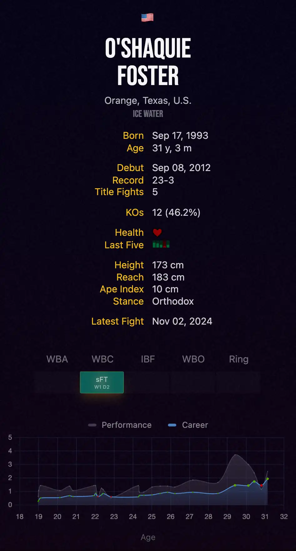 Checking Out OShacqie Foster Record: Is He Undefeated?