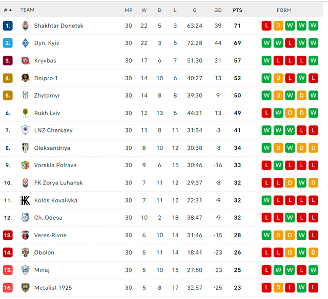 Current Ukrainian Premier League Standings: Updates and Results!