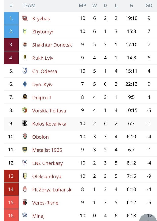 Current Ukrainian Premier League Standings: Updates and Results!