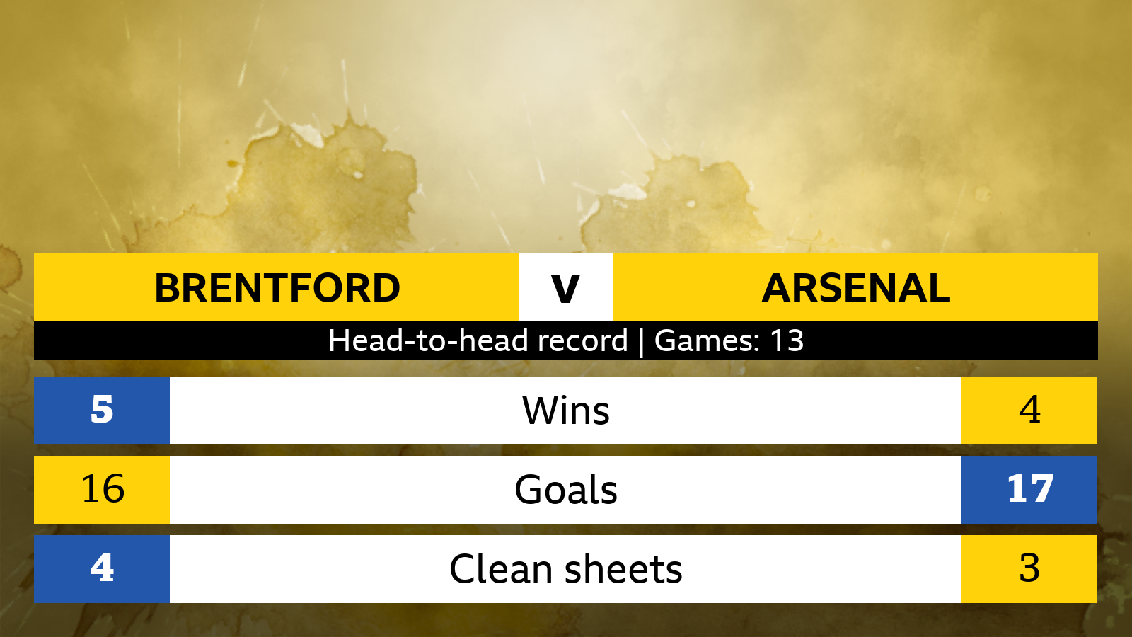 Arsenal vs Brentford: Head-to-Head Record and What to Expect from This Match!
