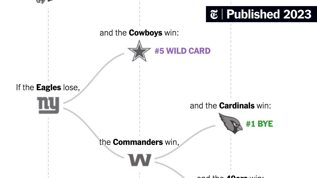Do Eagles Need to Win Week 18? See What Happens If They Lose!