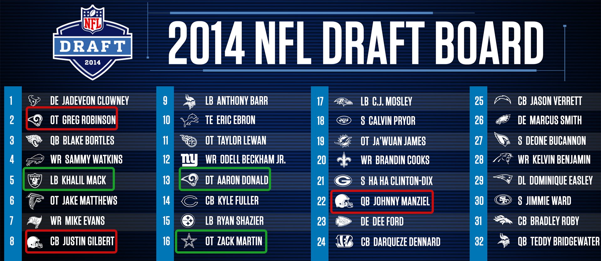 2014 NFL Draft Results: The Complete List! (Where Did Your Favorite Players Go?)
