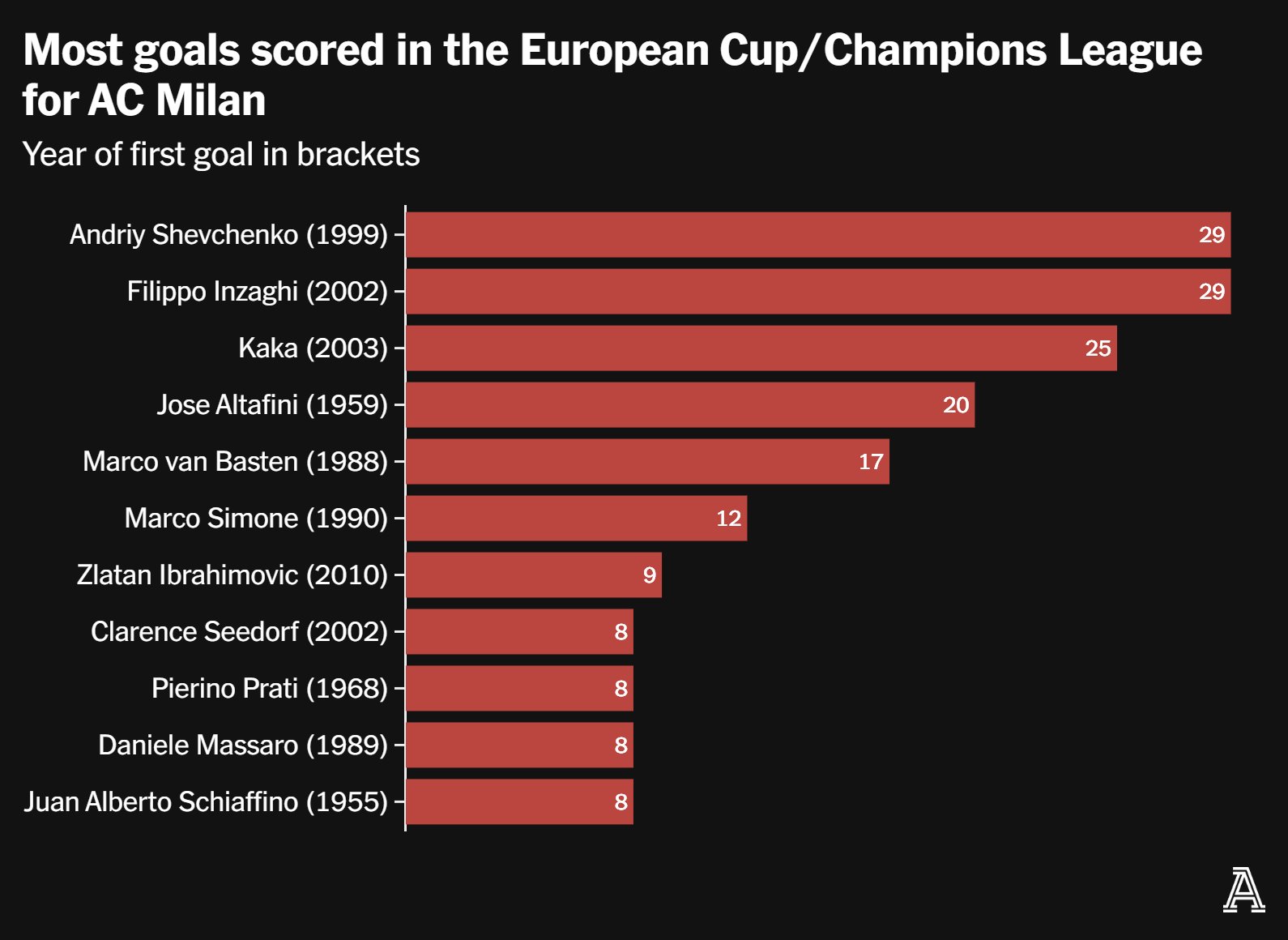 Top milan scorers This Season: Whos Leading the Charts?