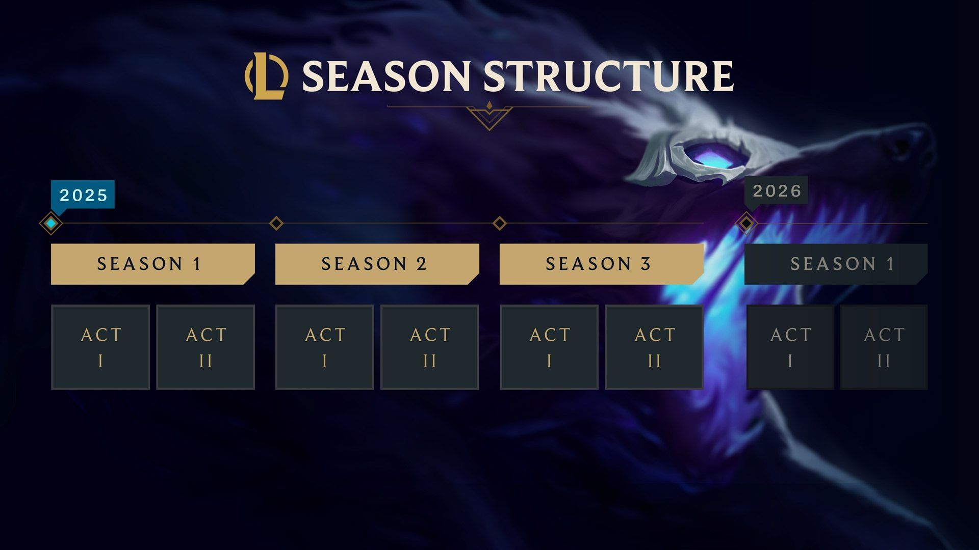 lol when does season end Usually? Heres a Simple Guide to Season Timelines!