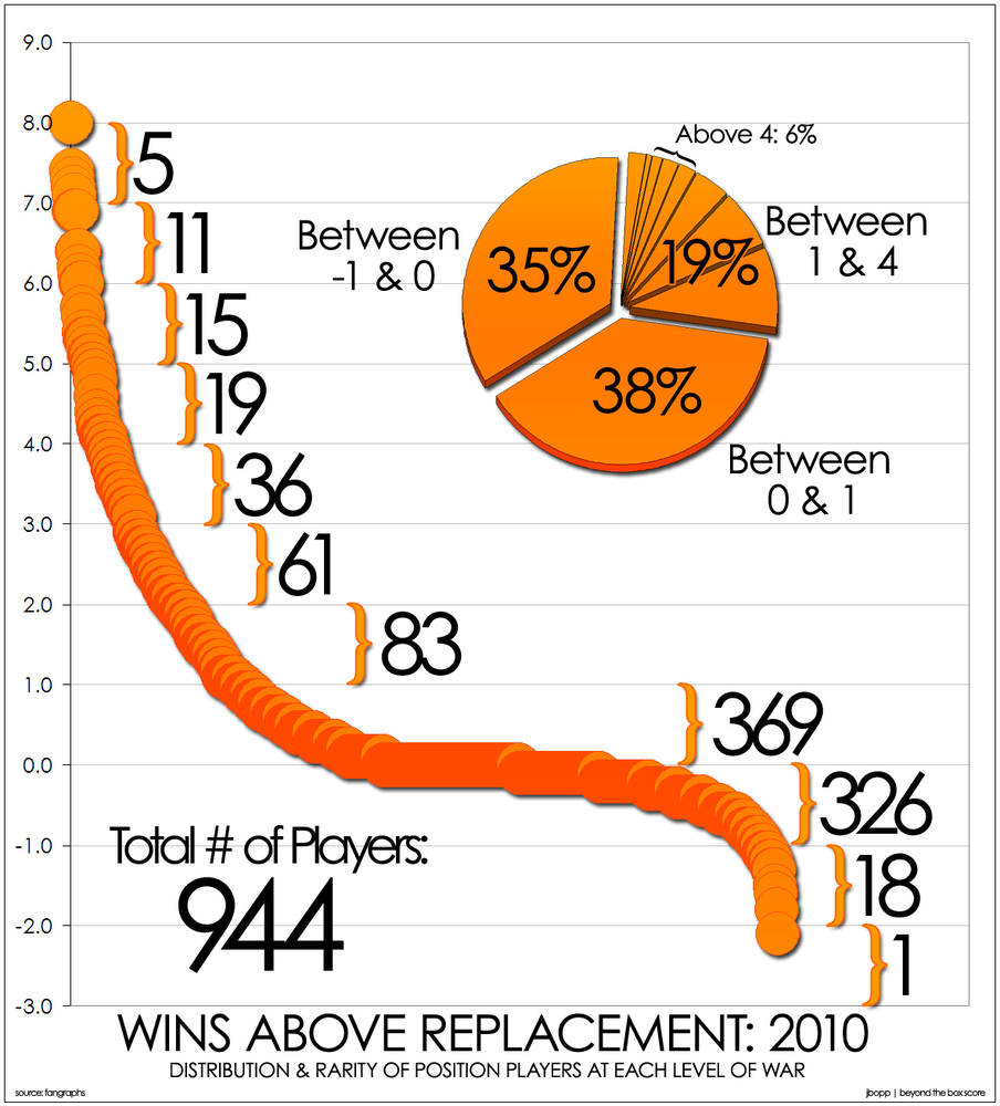 Whats a Good WAR in Baseball? Find Out What Number Makes a Player Great!