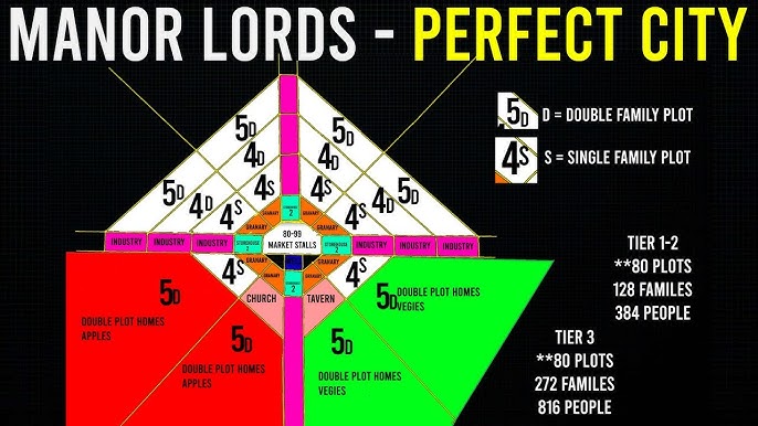 Best Manor Lords Town Layout: Simple Guide for Beginners and Pros