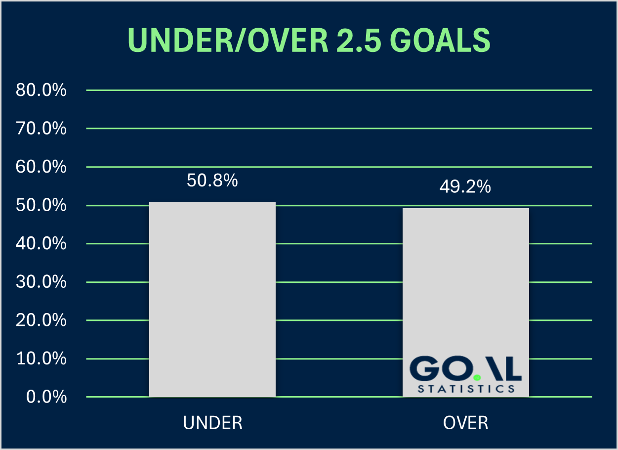 What is 2.5 over goals? Here are some easy tips to understand it.