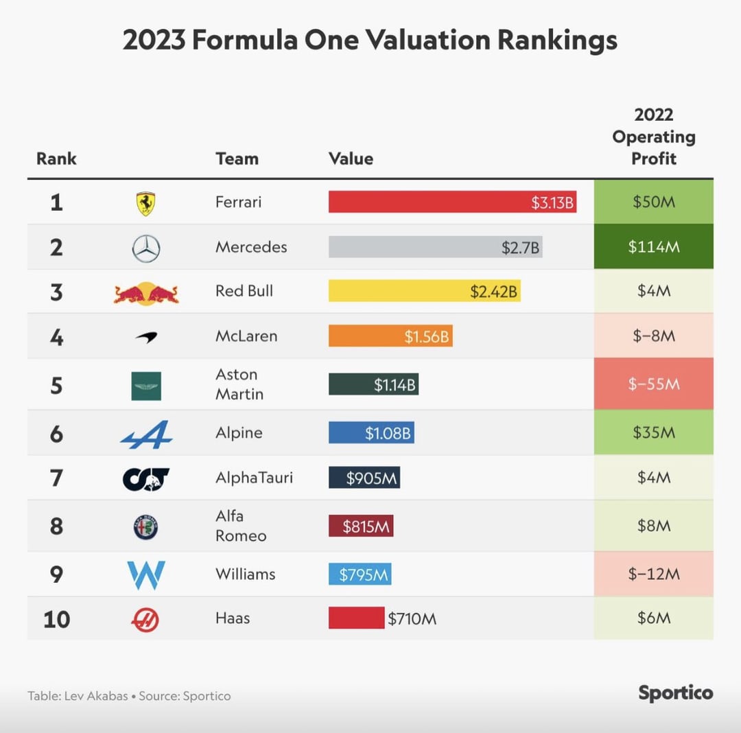 Why is F1 So Expensive for Teams? (Budget Caps and Other Financial Factors)