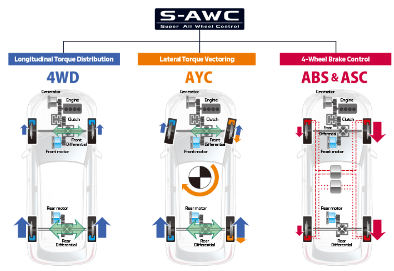 What is S-AWC Mitsubishi? Find Out How Mitsubishis All-Wheel Control Works!