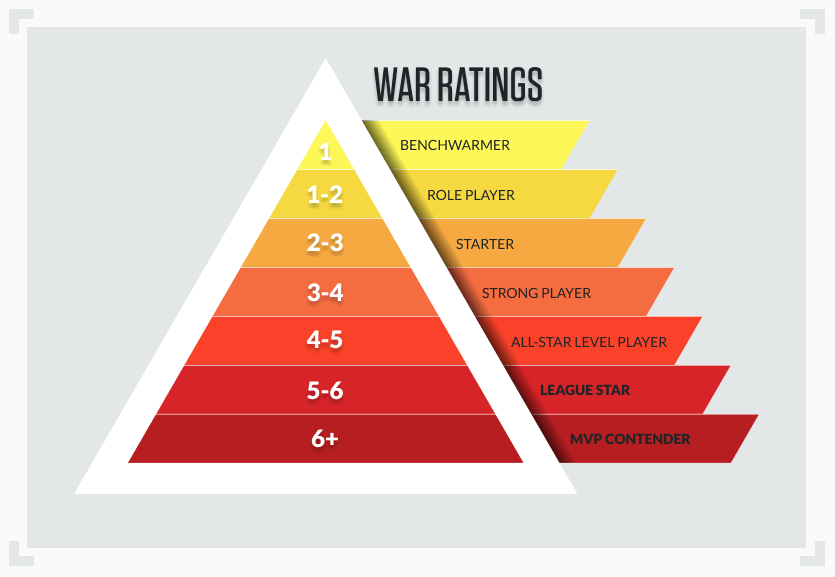 Whats a Good WAR in Baseball? Find Out What Number Makes a Player Great!