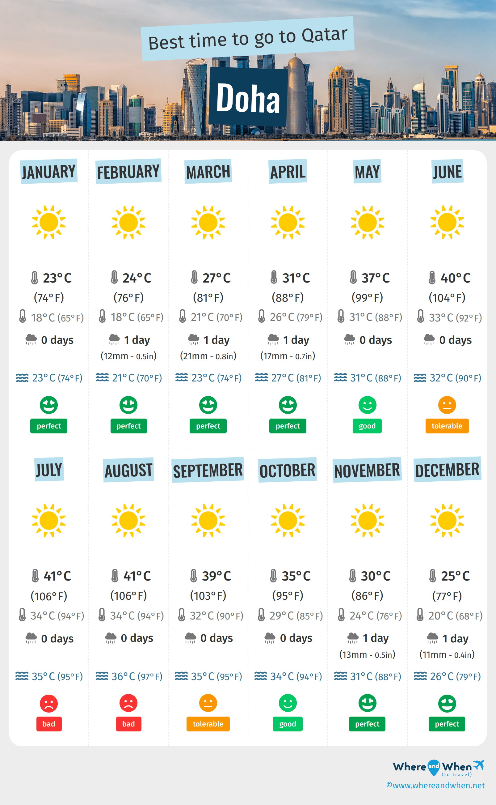 Visiting Qatar? Heres the November Temp Lowdown