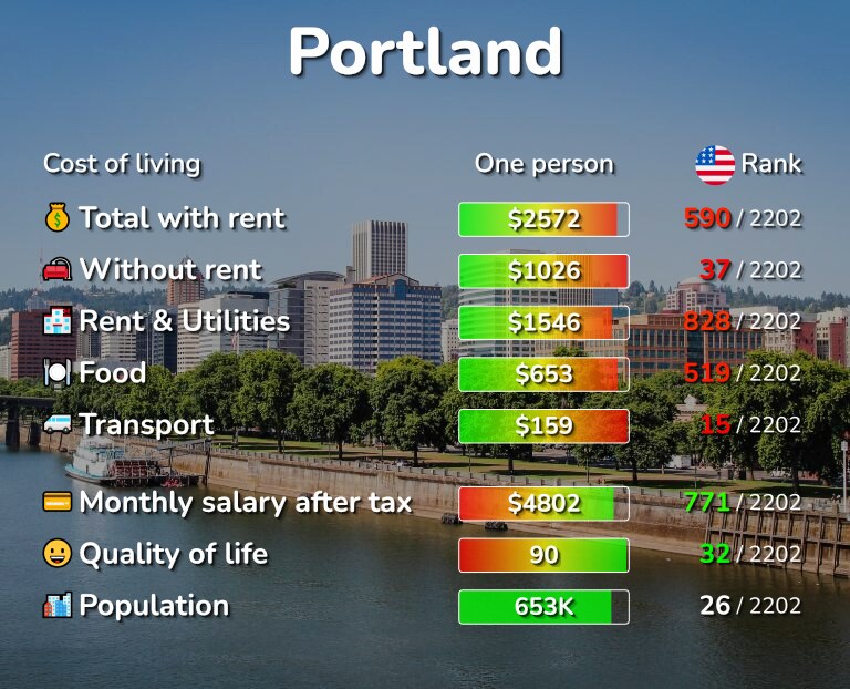 Portland vs Philadelphia: Which City Is Right for You? Cost of Living, Lifestyle.