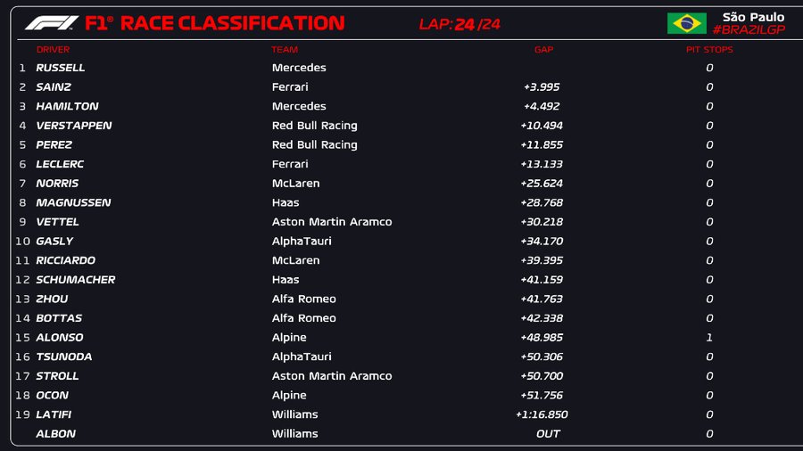 Just In: Brazil Sprint Race Results and What They Mean for the Championship!