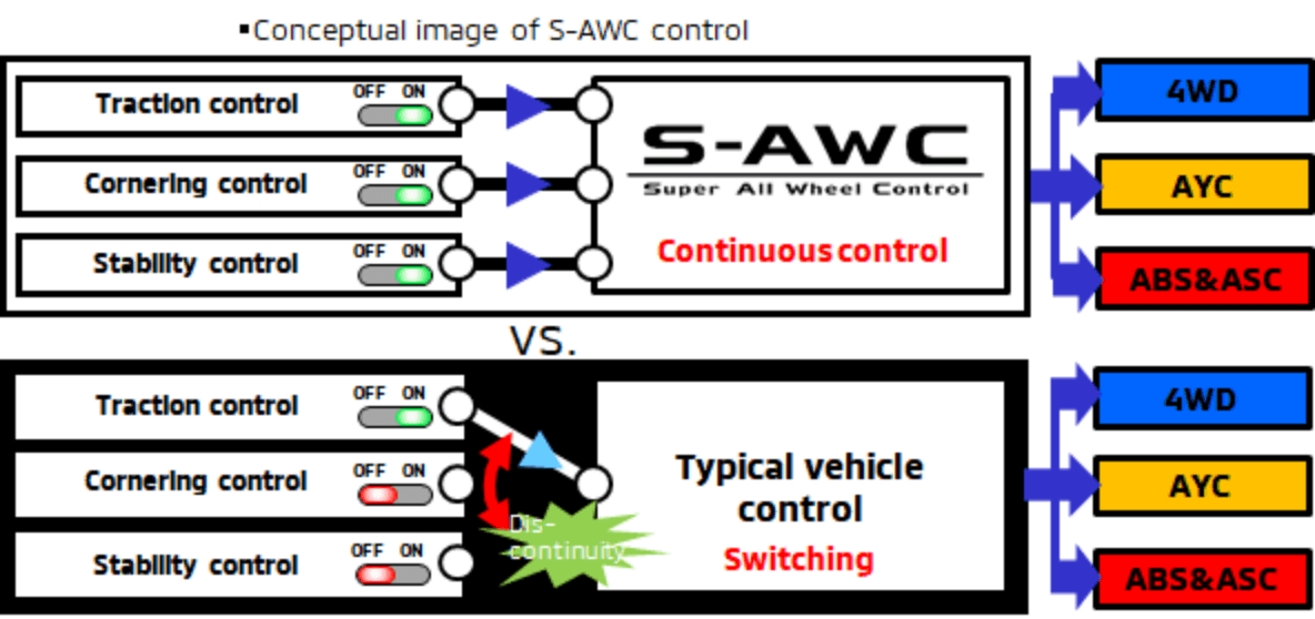What is S-AWC Mitsubishi? Find Out How Mitsubishis All-Wheel Control Works!