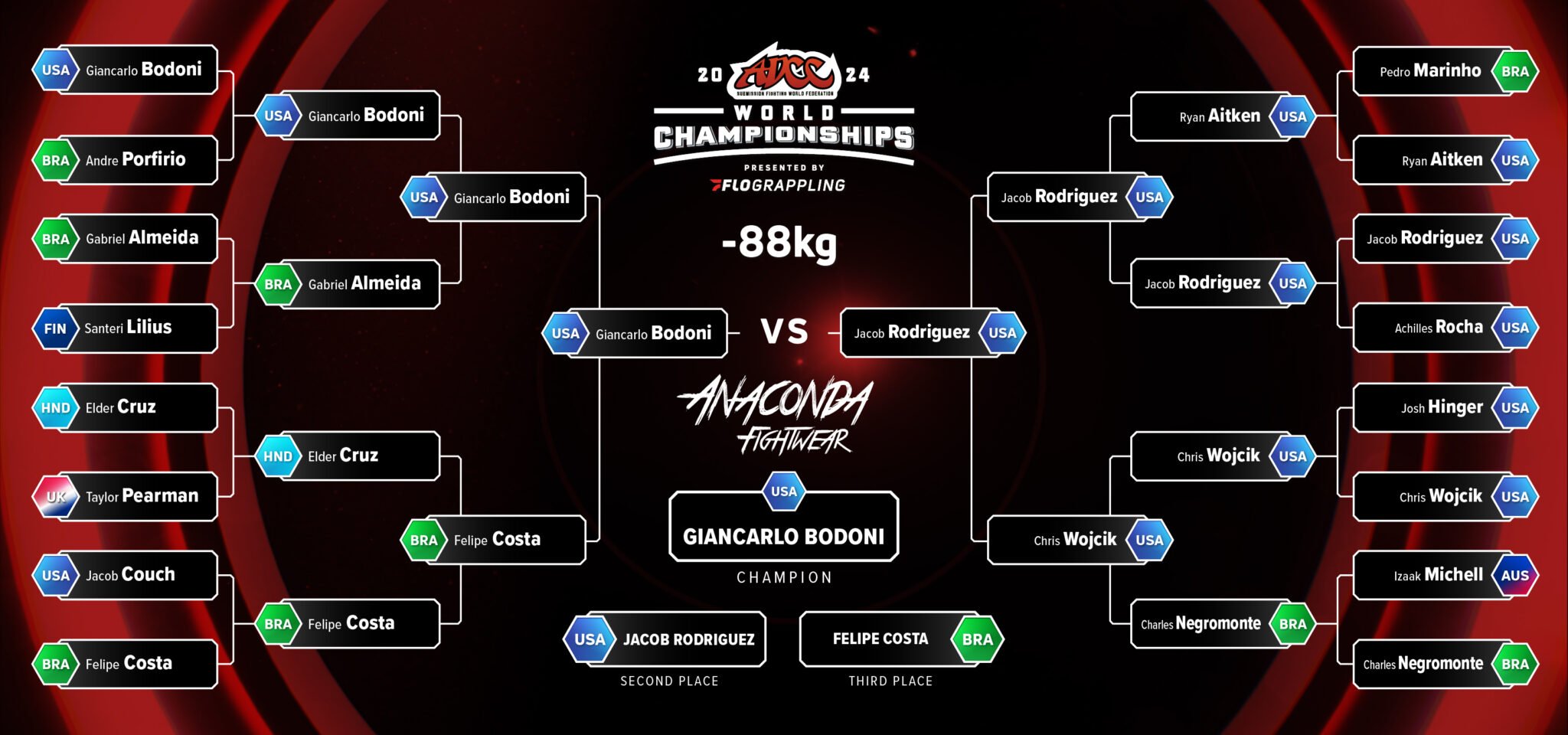 Catch Up on ADCC Day 2 Results: Whos Moving on to the Finals?