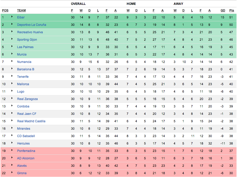 Check the Spain Segunda Division Table: Your Quick Guide to Team Positions and Scores!