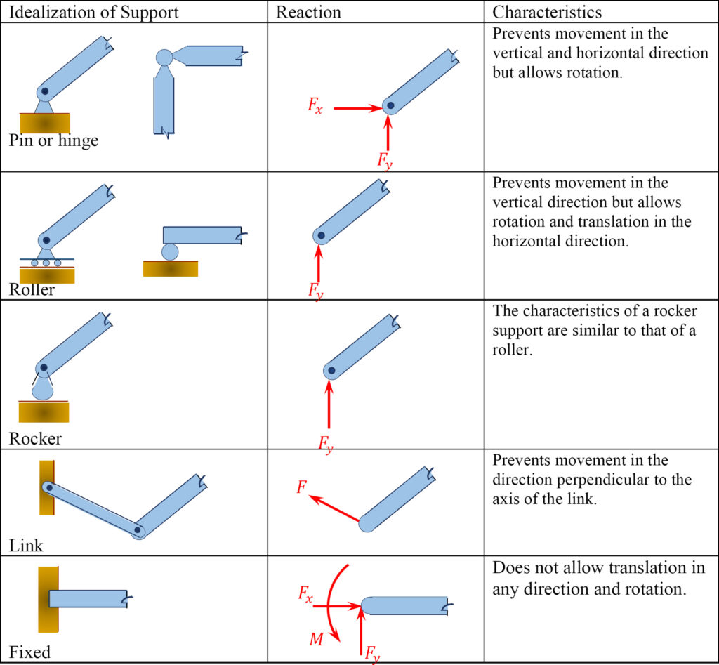 Rocker Support Reactions: Simple Guide & Examples