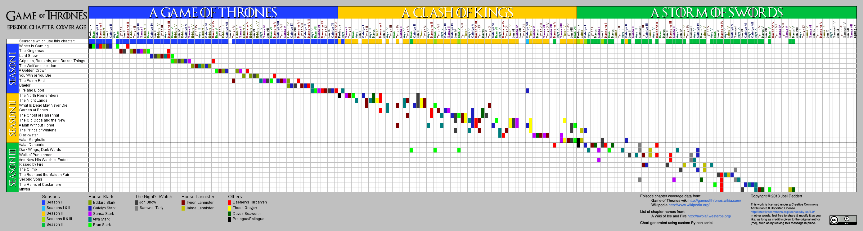 How many chapters in Game of Thrones? A quick guide to all books!