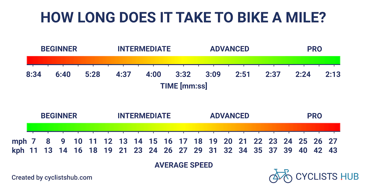 Fastest Mile on a Bike Challenge: How to Achieve Your Best Time.