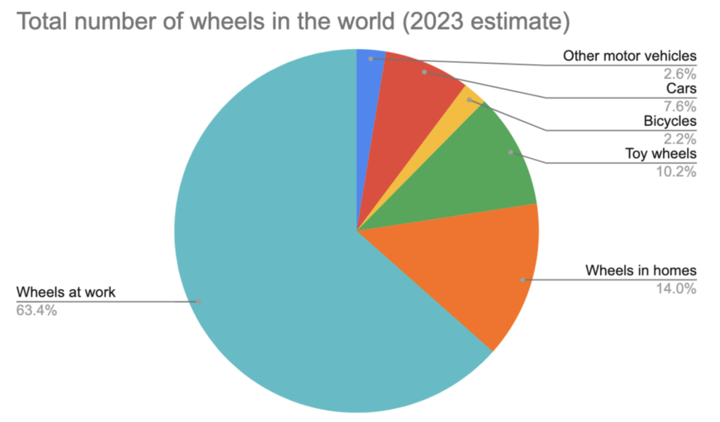 How Many Wheels Are in the World? A Simple Estimate and Fun Facts