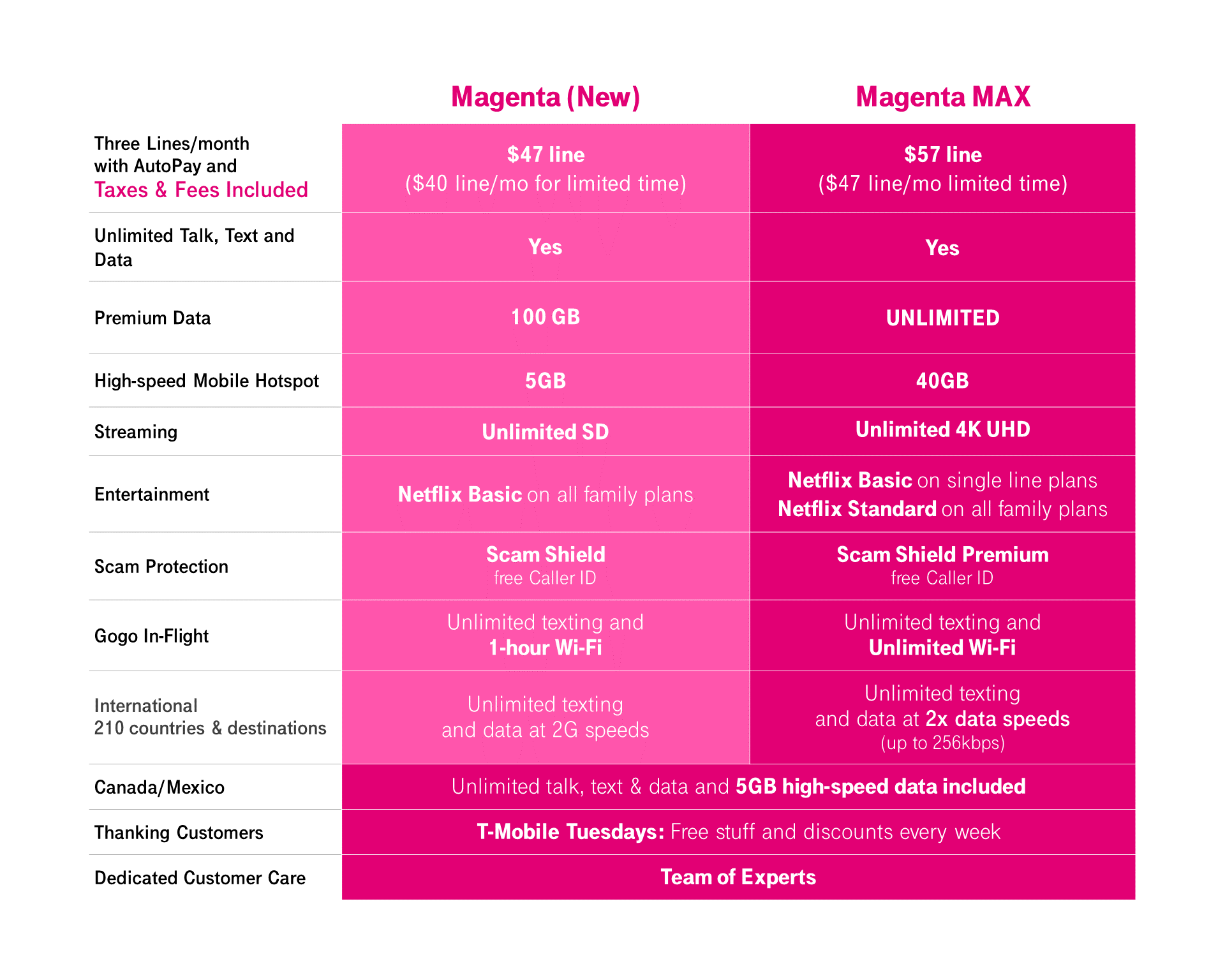 What is Magenta Pass features and is good for me?