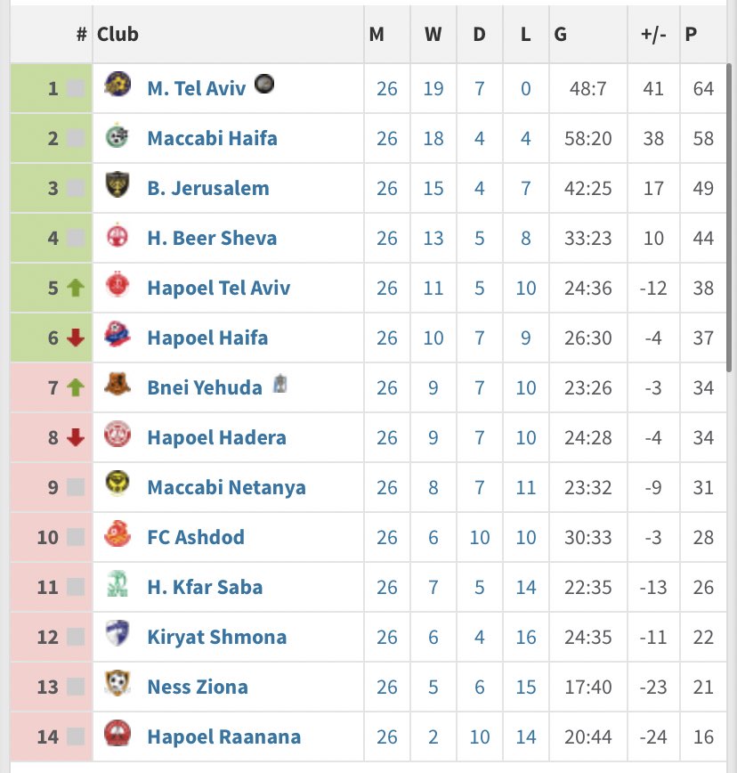 Get the Current Israel Football League Table and Updates.