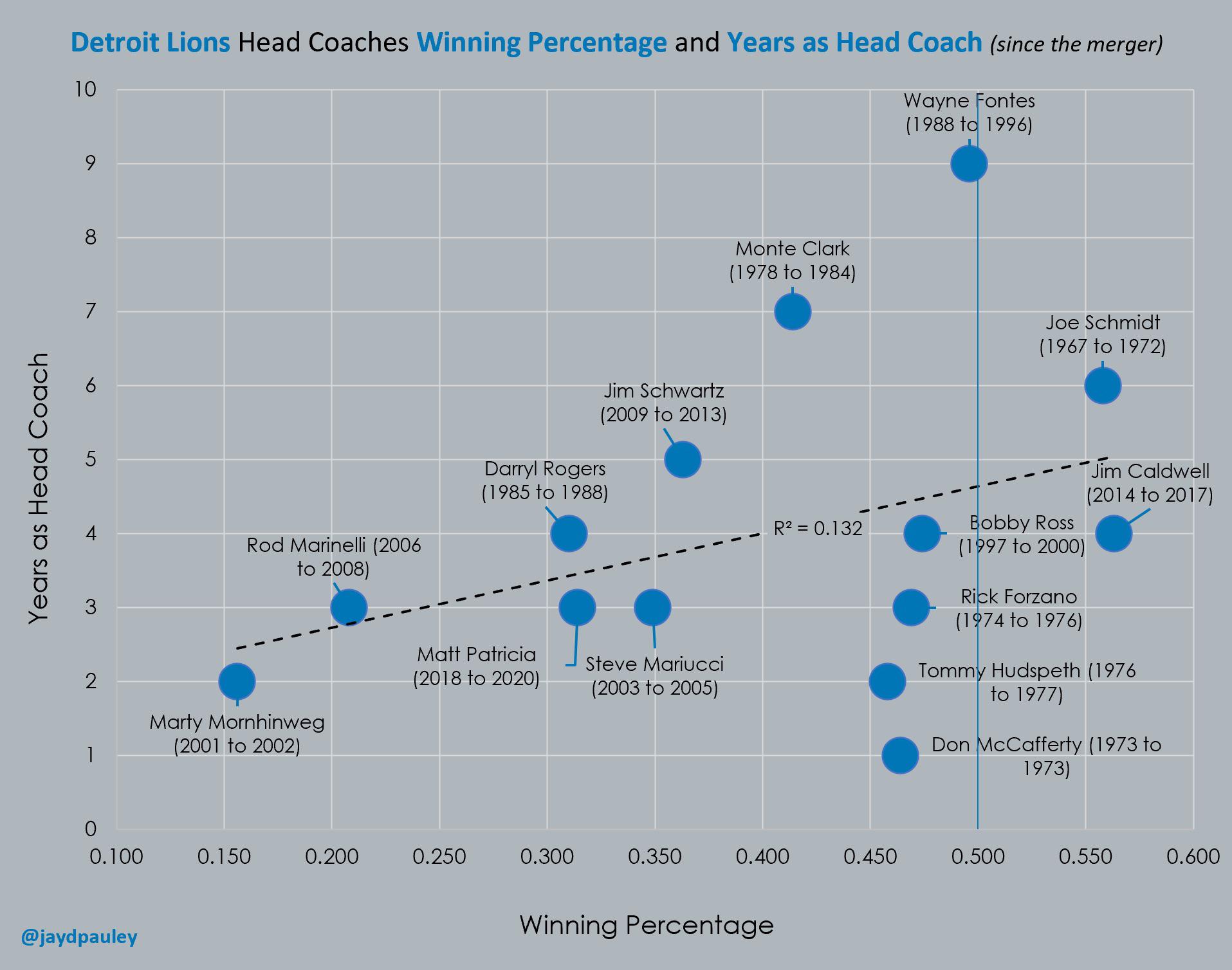 Lions Coaches History: From the Beginning to Todays Team